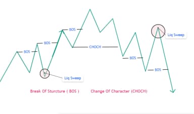 BOS vs CHoCH Explained — Break of Structure & Change of Character