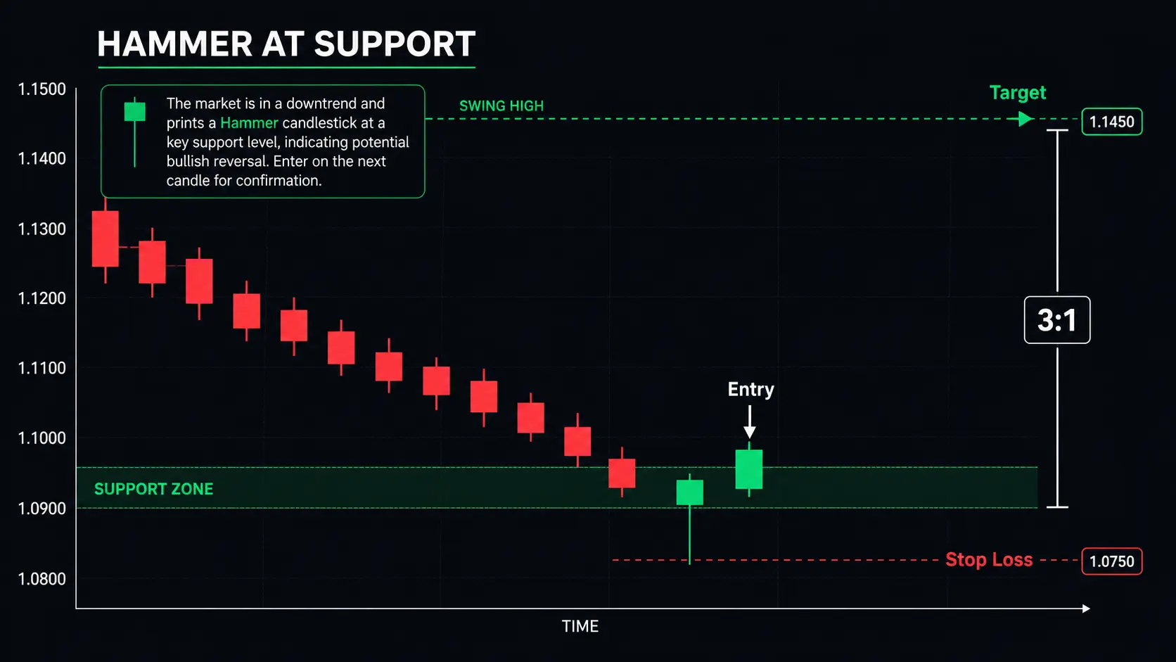 Hammer candlestick at support zone strategy chart showing downtrend hammer formation entry arrow on confirmation candle stop loss below wick and target at prior swing high