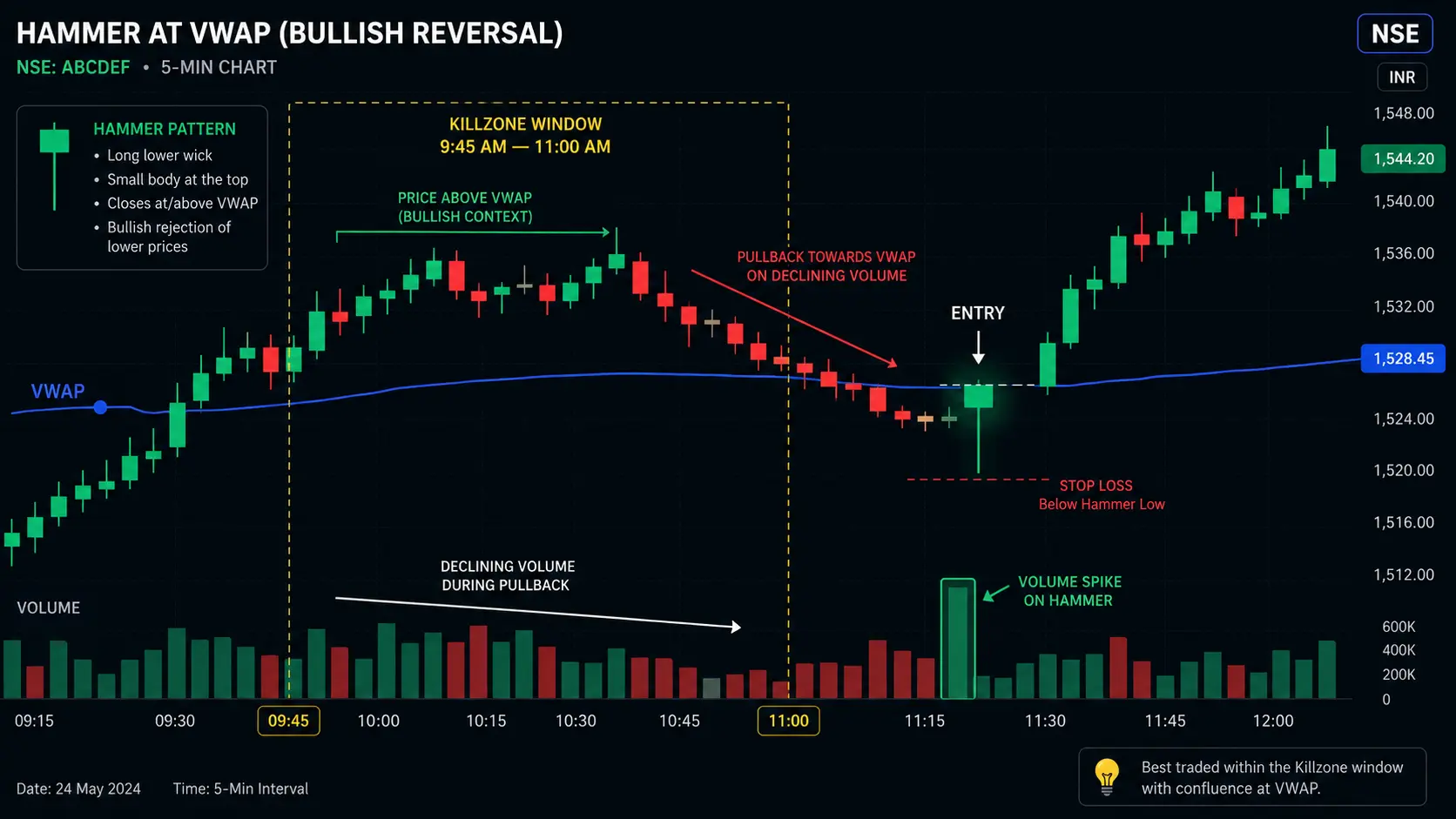 Hammer candlestick at VWAP on 5-minute NSE intraday chart showing price pulling back to VWAP hammer forming with volume spike and entry signal during killzone window