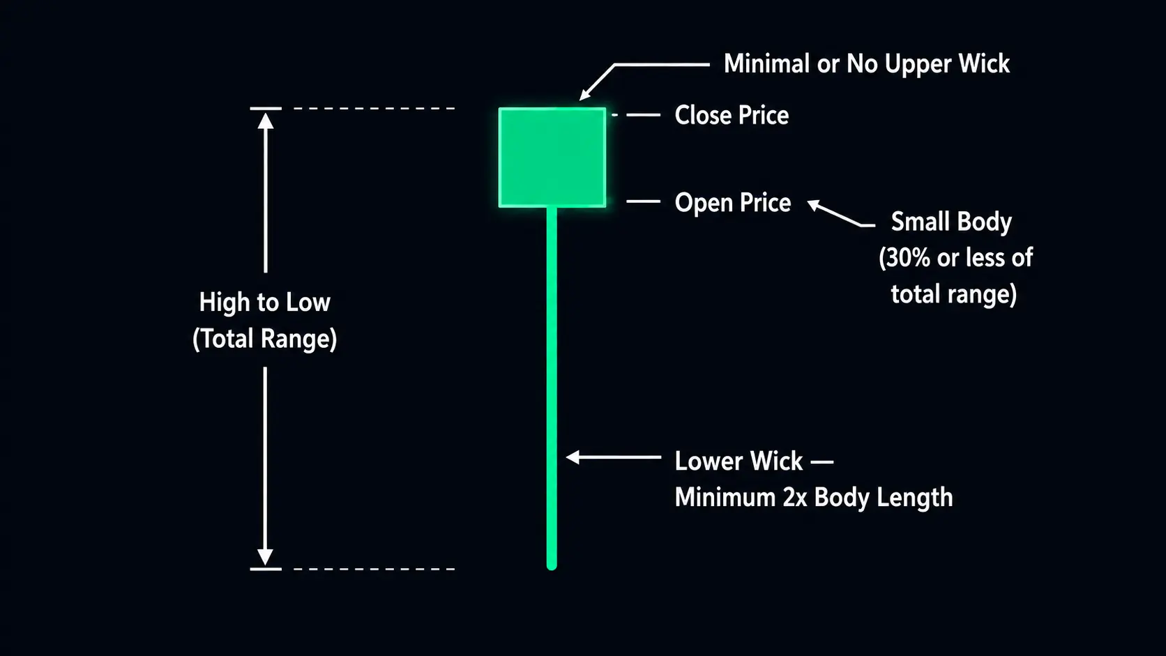 Hammer candlestick anatomy diagram showing small body upper end long lower wick 2x body length minimal upper wick with measurement arrows and labels