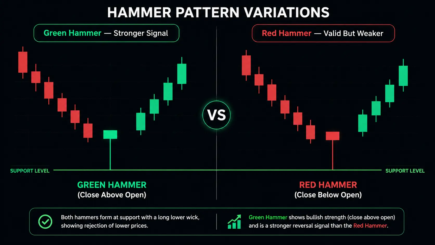 Green hammer versus red hammer candlestick comparison showing both types at support level with green hammer stronger signal and red hammer valid but weaker