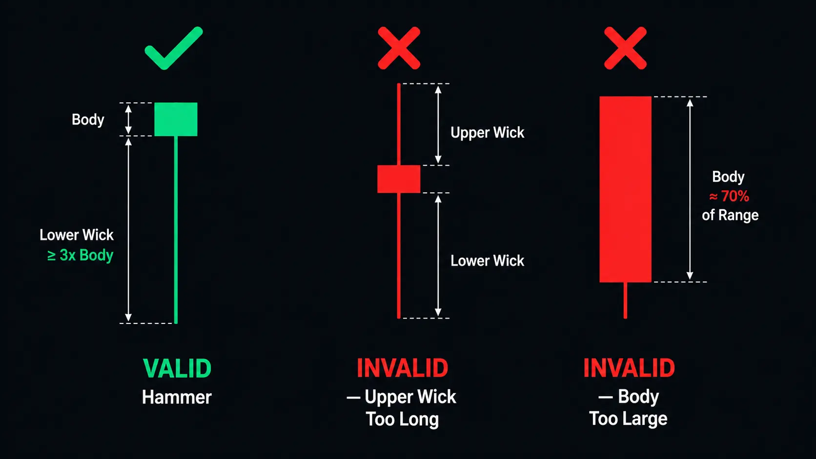 Hammer candlestick valid versus invalid comparison showing correct hammer with long lower wick and two invalid examples with long upper wick and oversized body