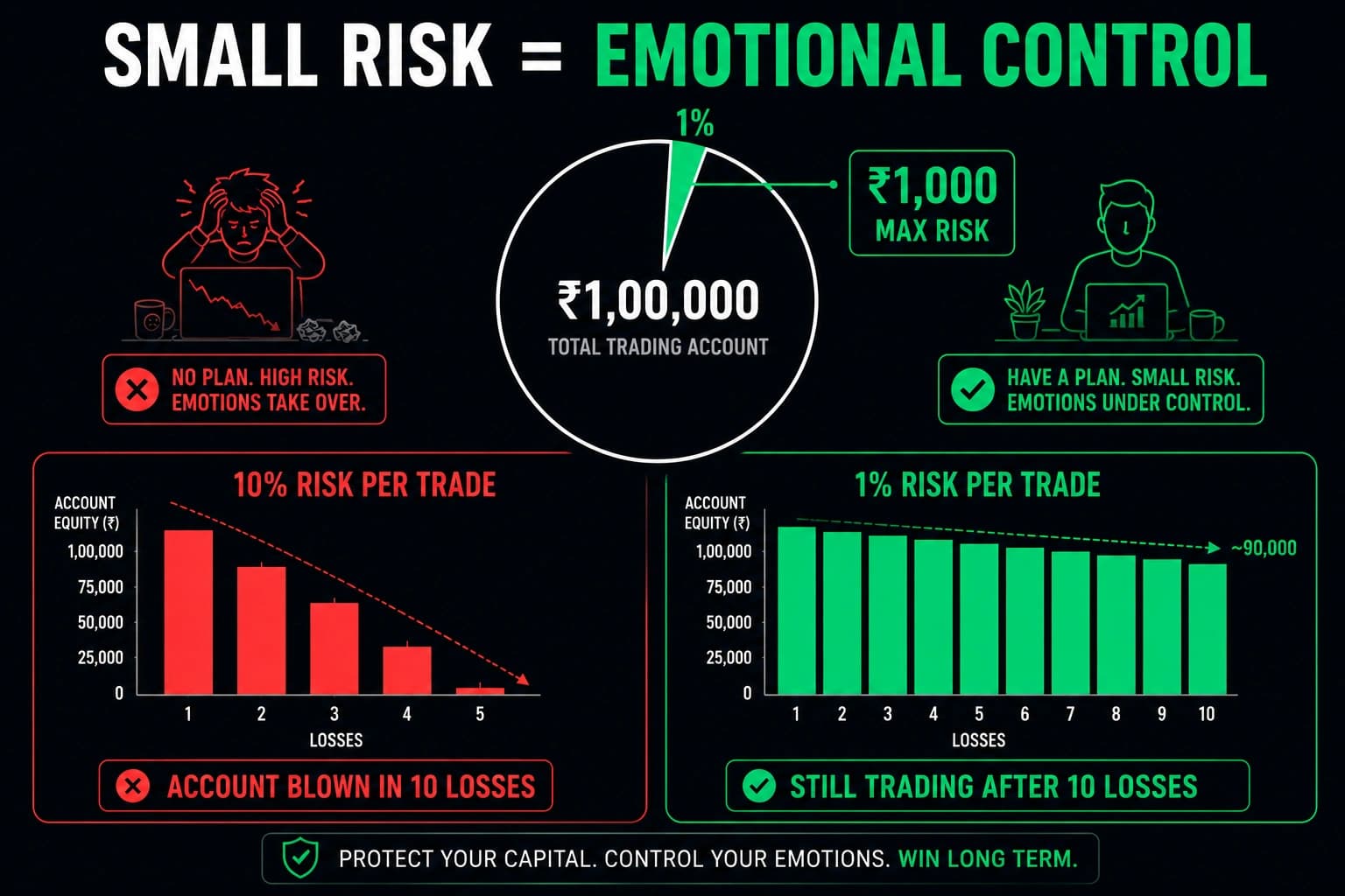 Comparison showing a ₹1,00,000 account risking 10% per trade getting blown up within 5 losses versus the same account risking 1% per trade still trading strong after 10 losses