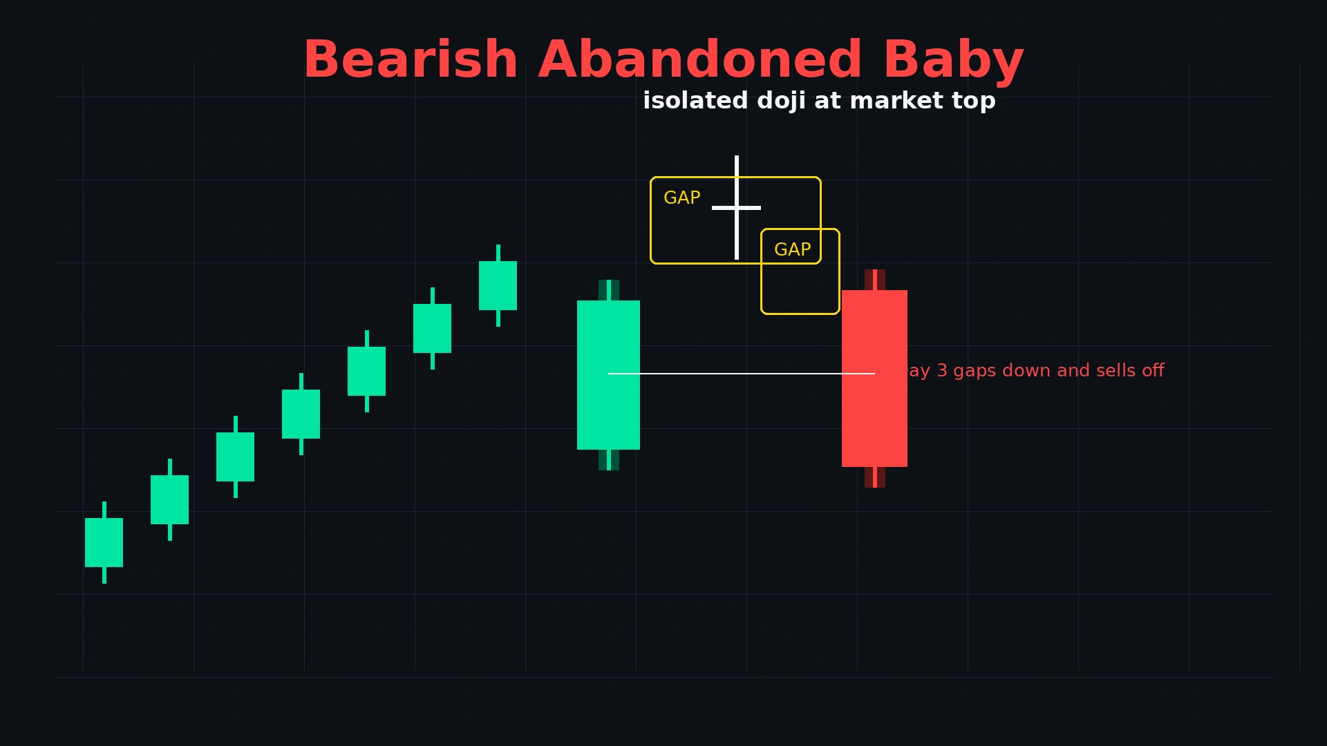 Bearish abandoned baby candlestick pattern showing Doji Day 2 gap isolated above green Day 1 and below red Day 3 at market top indicating powerful bearish reversal