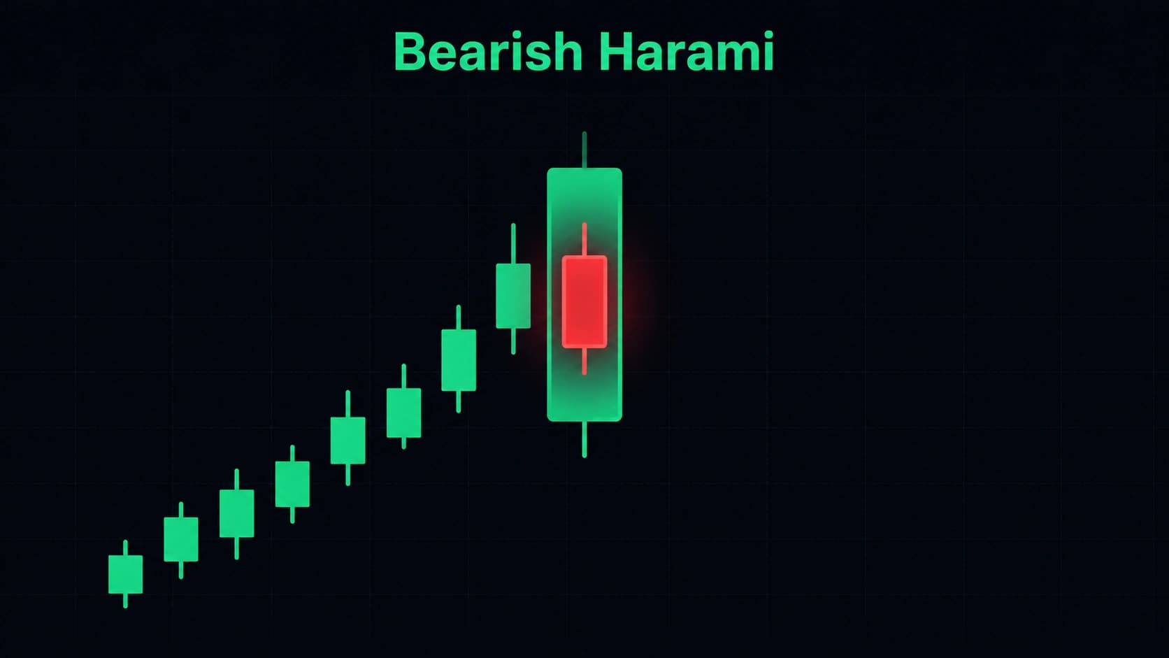 Bearish harami candlestick pattern showing small red Day 2 candle body completely contained inside large green Day 1 candle body at uptrend top