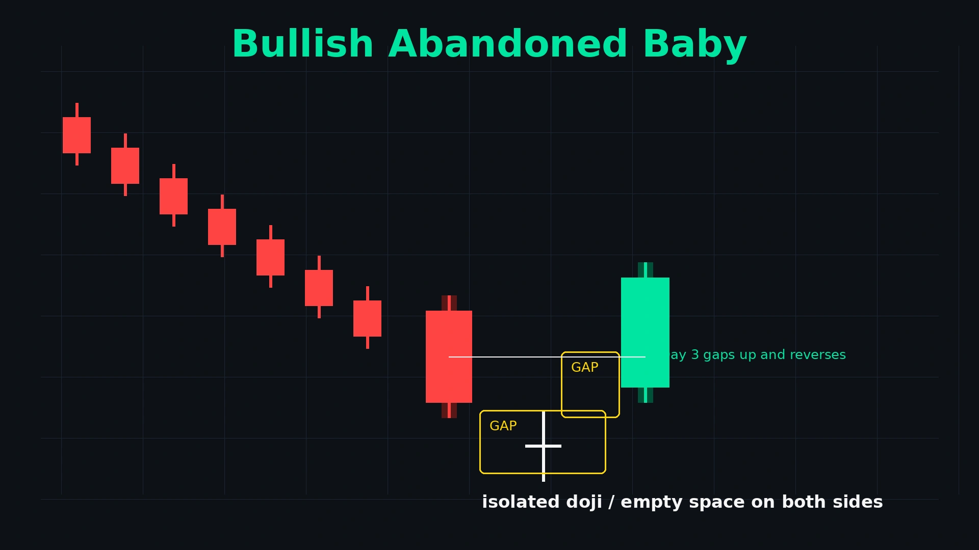 Bullish abandoned baby candlestick pattern showing Doji Day 2 completely gap isolated with empty price space on both sides between red Day 1 and green Day 3