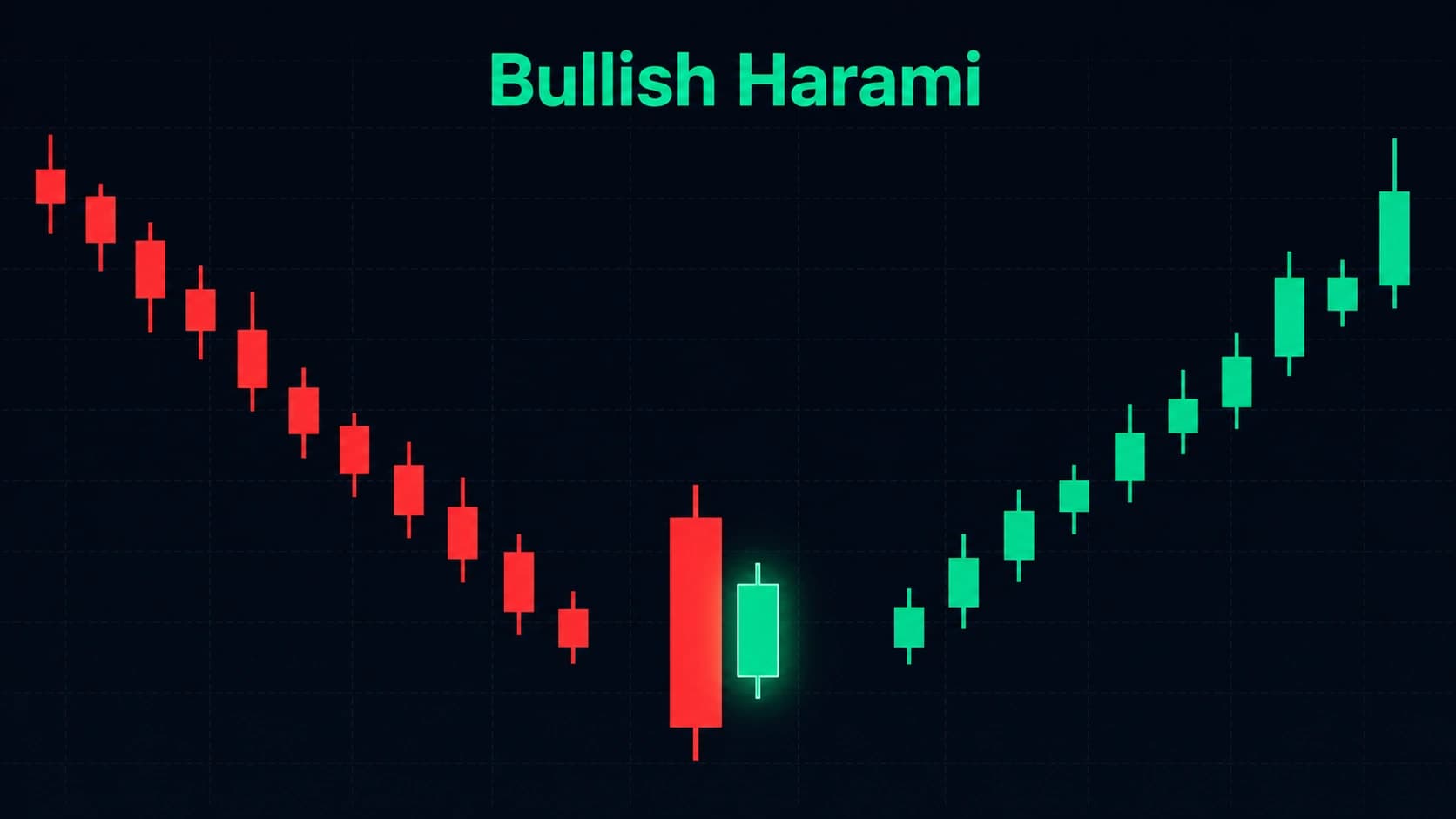 Bullish harami candlestick pattern showing small green Day 2 candle body completely contained inside large red Day 1 candle body at downtrend bottom