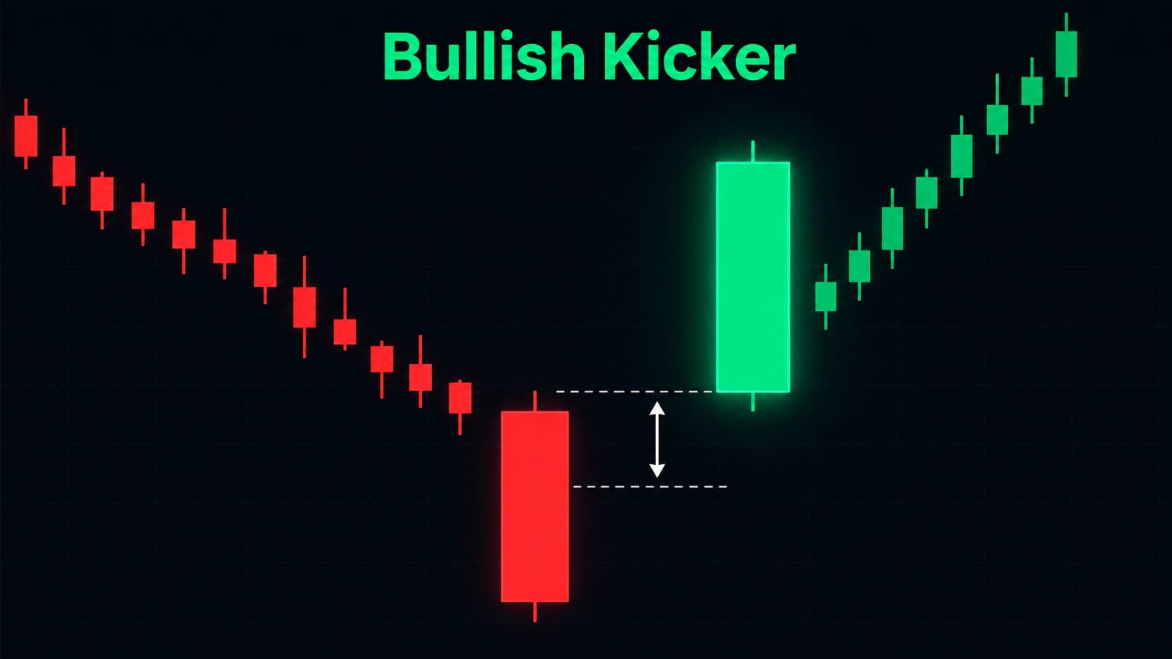 Bullish kicker candlestick pattern showing large green Day 2 gapping above Day 1 open price with clear gap space indicating powerful bullish reversal momentum