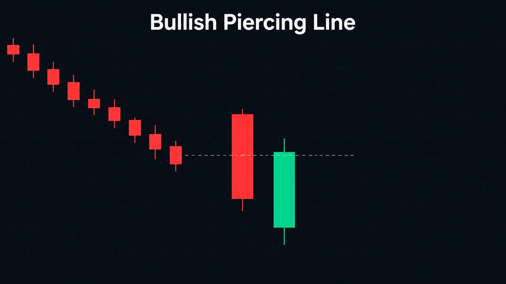 Bullish piercing line candlestick pattern showing green Day 2 opening below Day 1 low and closing above 50 percent midpoint of red Day 1 body