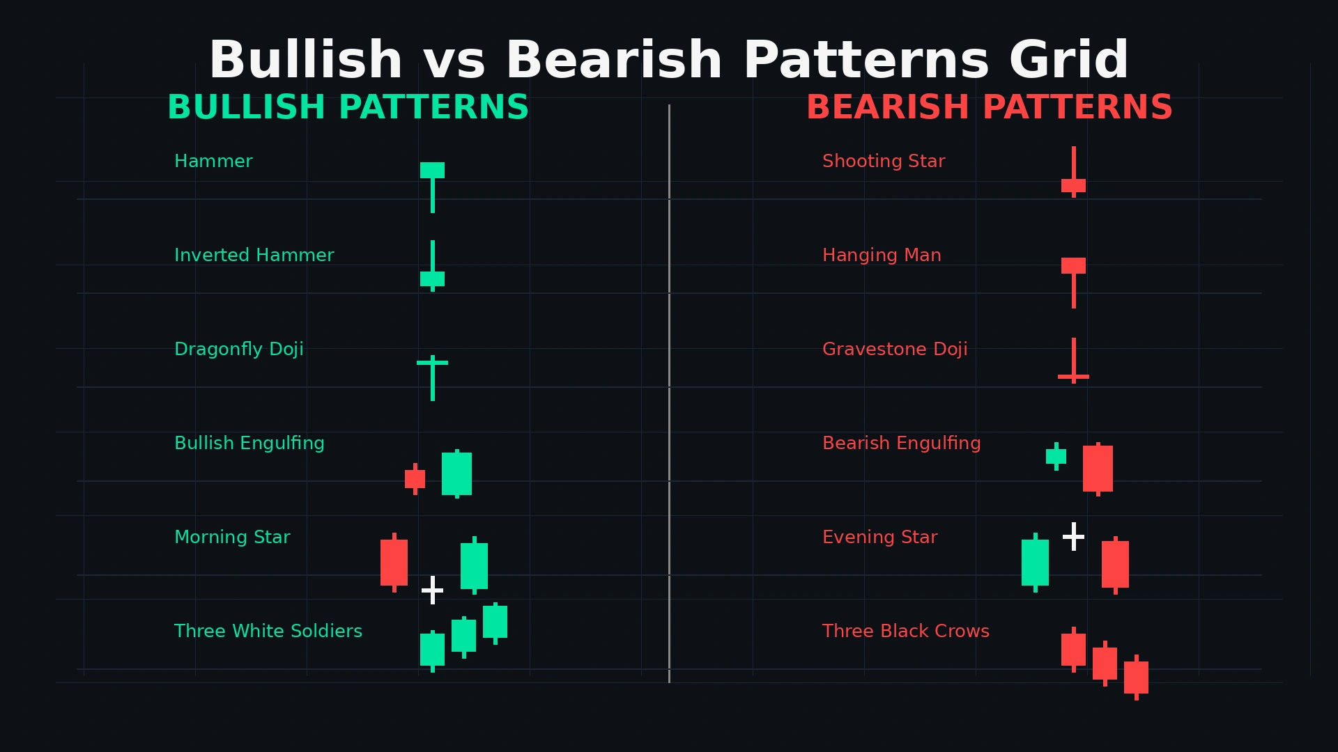 Bullish versus bearish candlestick patterns comparison grid showing six pairs of opposite patterns hammer versus shooting star engulfing patterns morning star evening star and three soldiers versus three crows