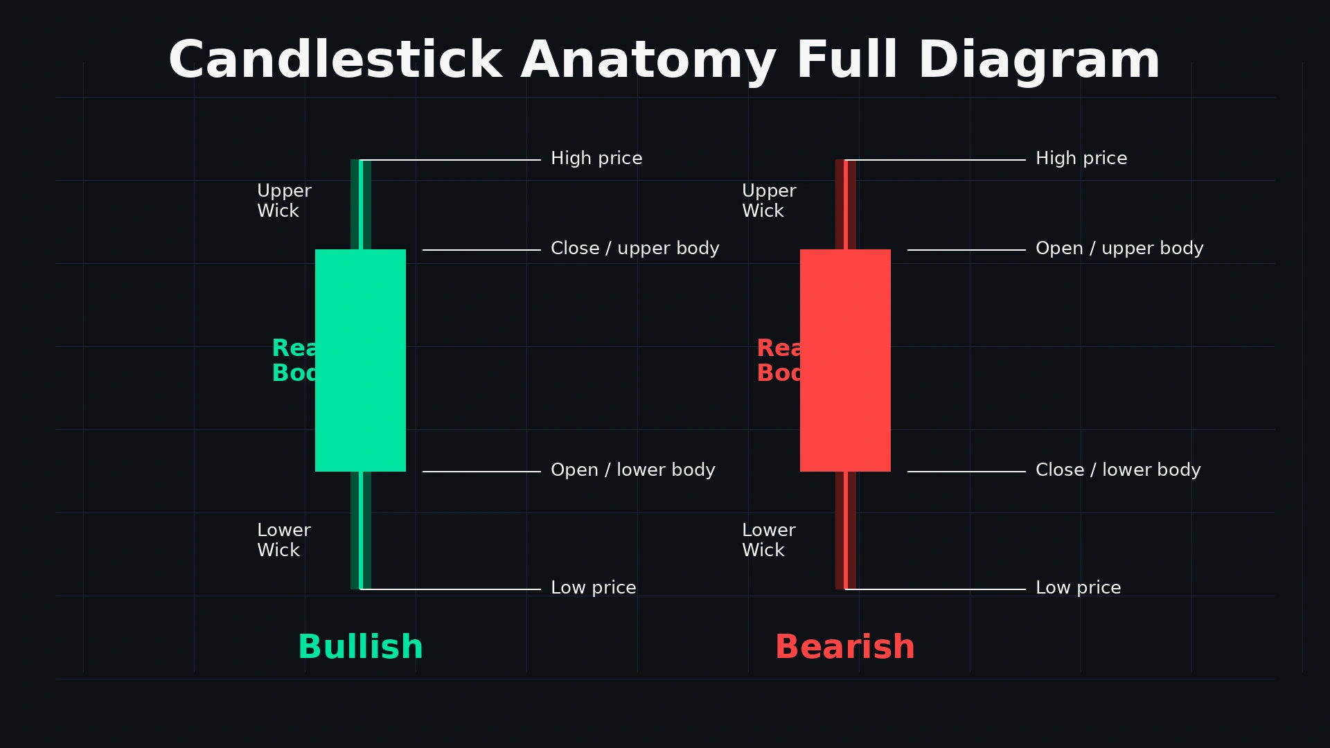 Candlestick anatomy diagram showing bullish green and bearish red candle with labeled components including body upper wick lower wick open close high and low prices