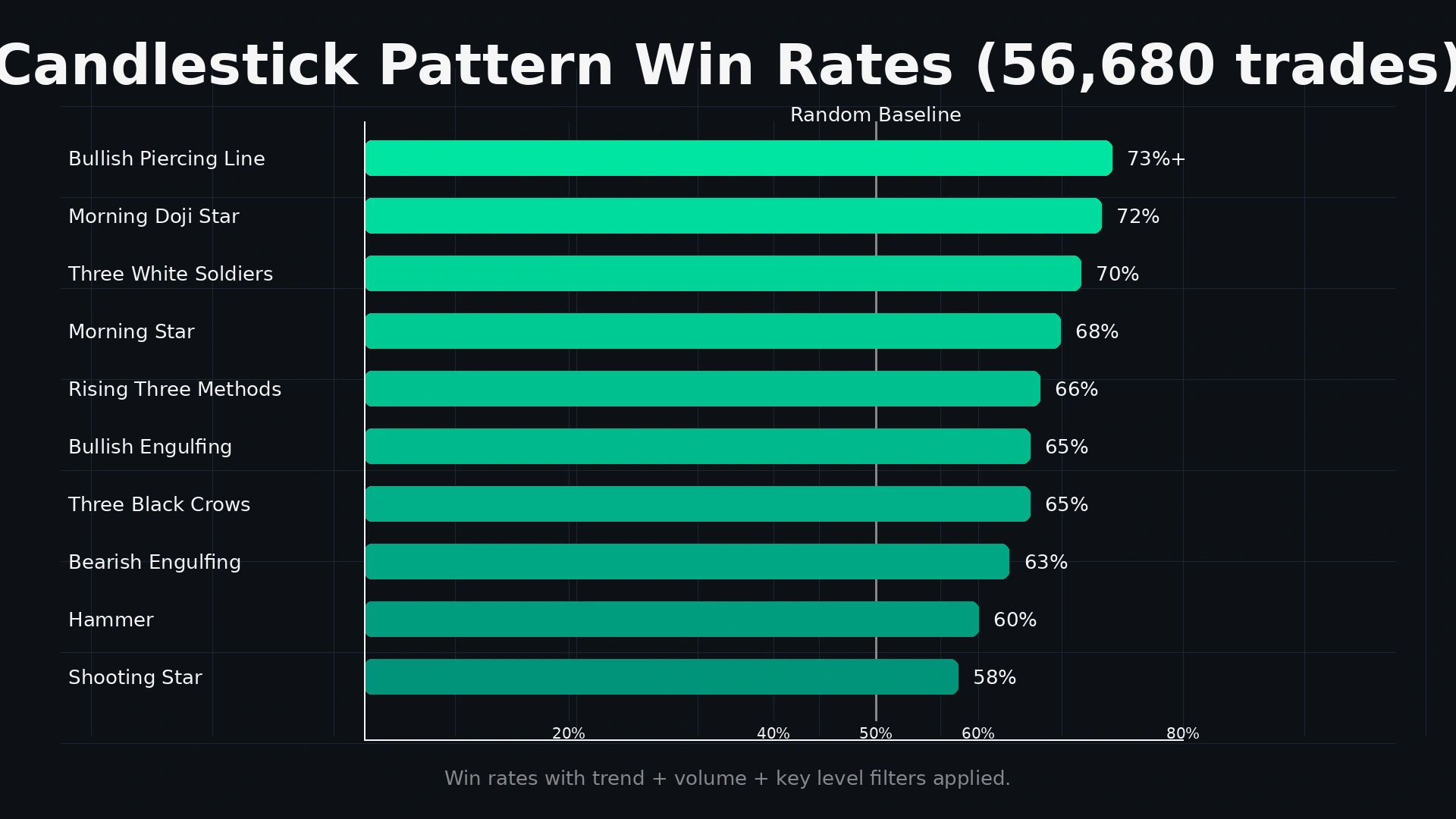 Candlestick pattern win rate bar chart ranking 10 patterns from bullish piercing line at 73 percent to shooting star at 58 percent based on 56680 trade backtesting study