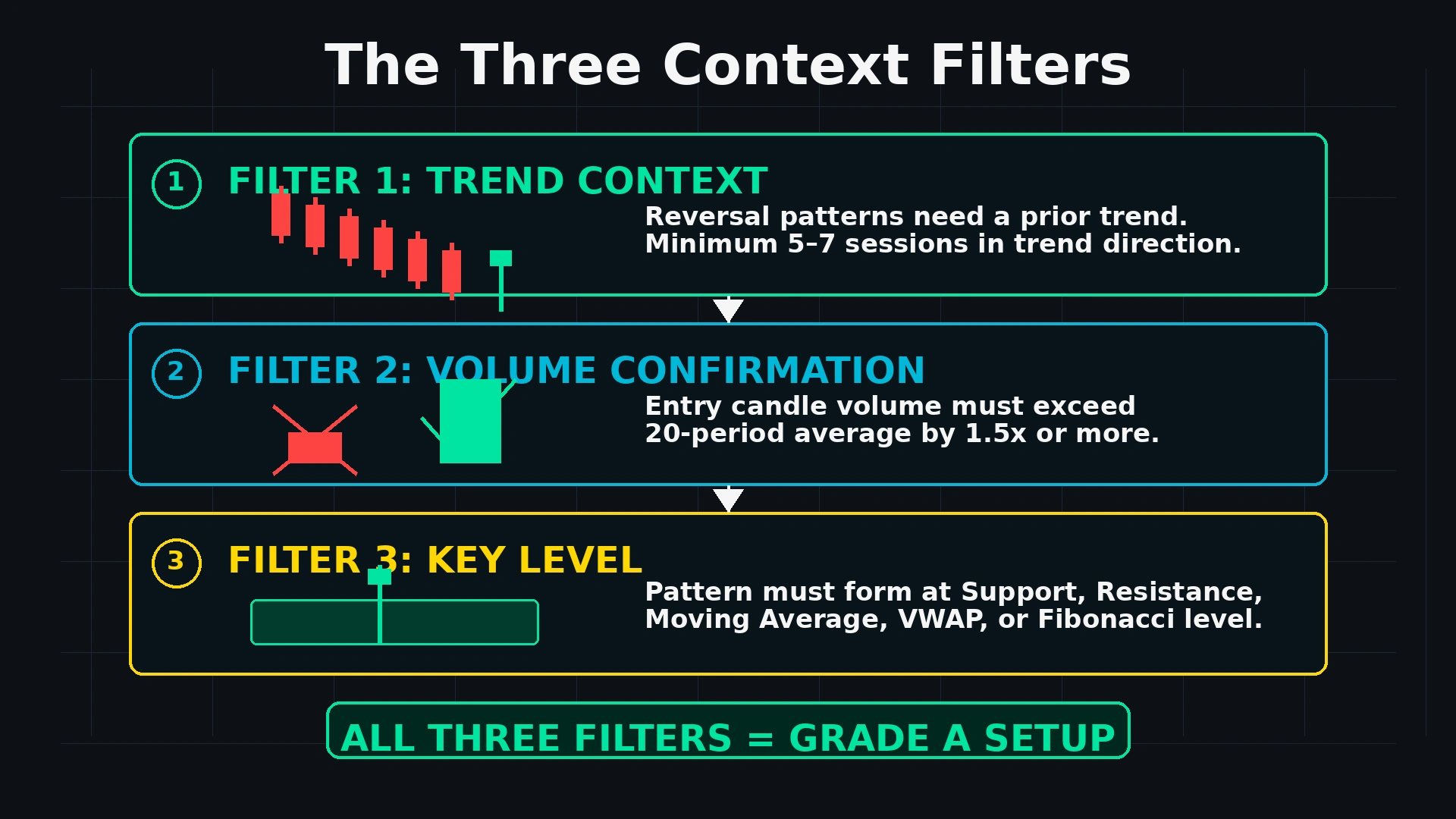 Three candlestick pattern context filters infographic showing filter one trend context filter two volume 1.5x confirmation and filter three key level proximity as mandatory requirements