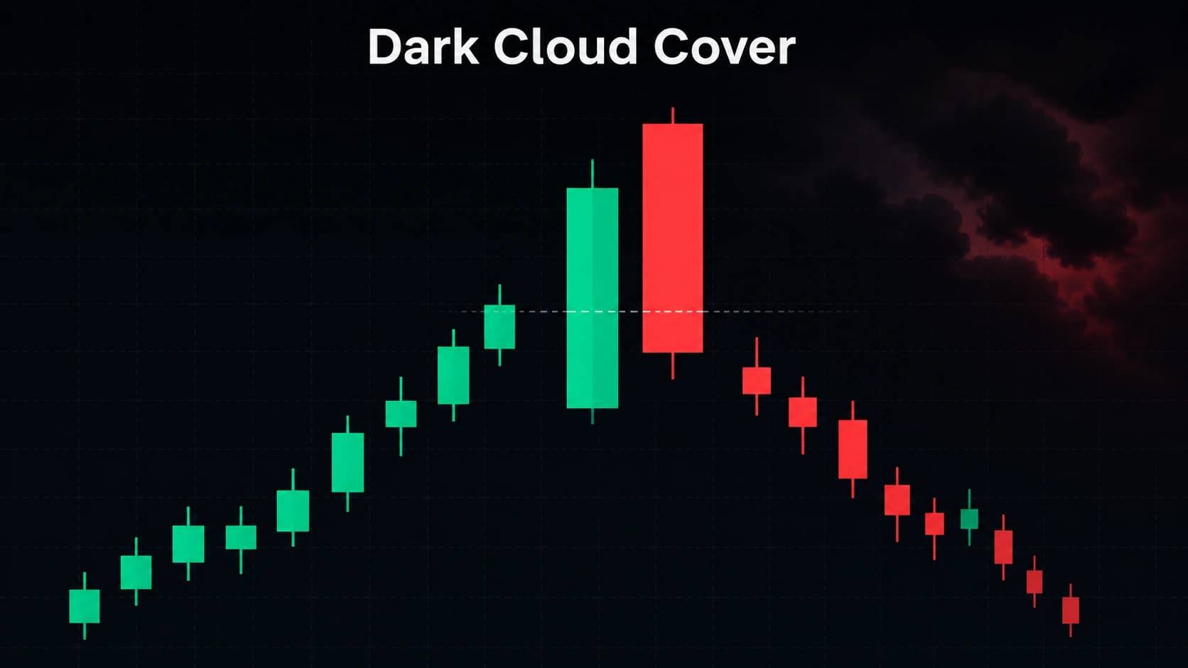 Dark cloud cover candlestick pattern showing red Day 2 opening above Day 1 high and closing below 50 percent midpoint of green Day 1 body at uptrend top