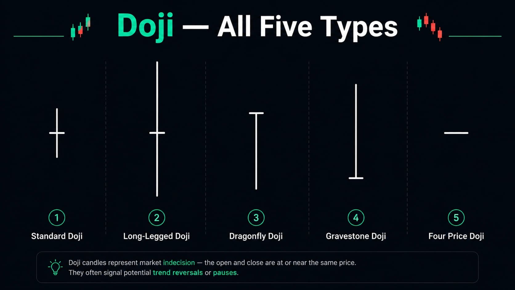 Five Doji candlestick pattern types comparison showing standard doji long-legged doji dragonfly doji gravestone doji and four price doji side by side