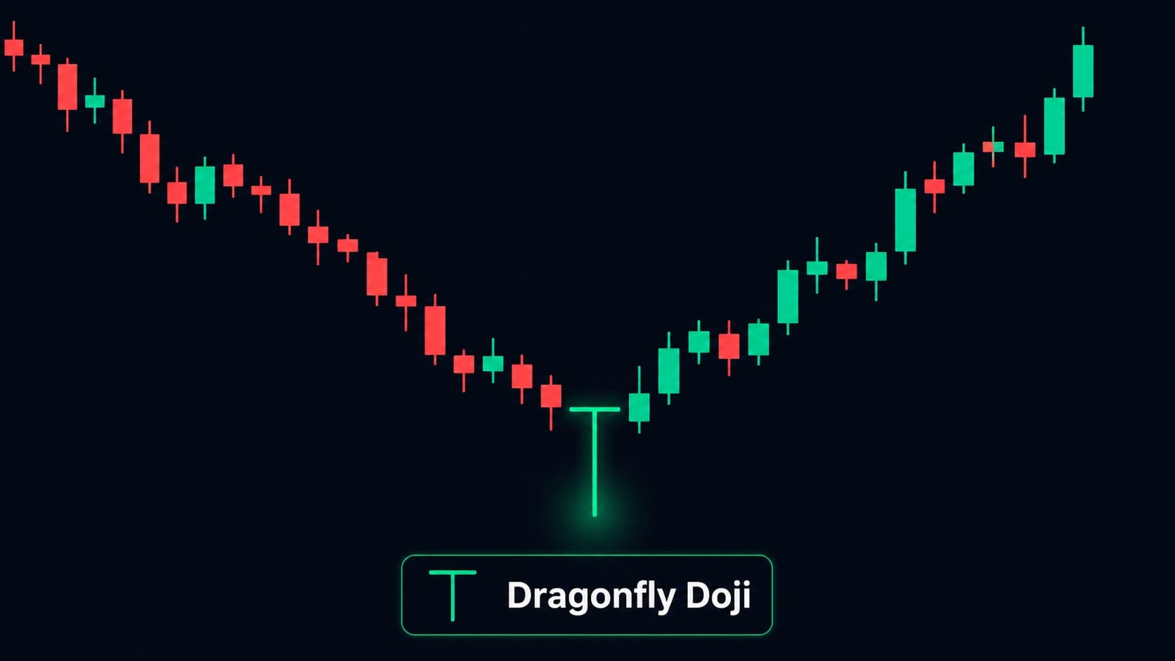 Dragonfly doji candlestick pattern showing T-shape with long lower wick and no body or upper wick at bottom of downtrend as bullish reversal signal