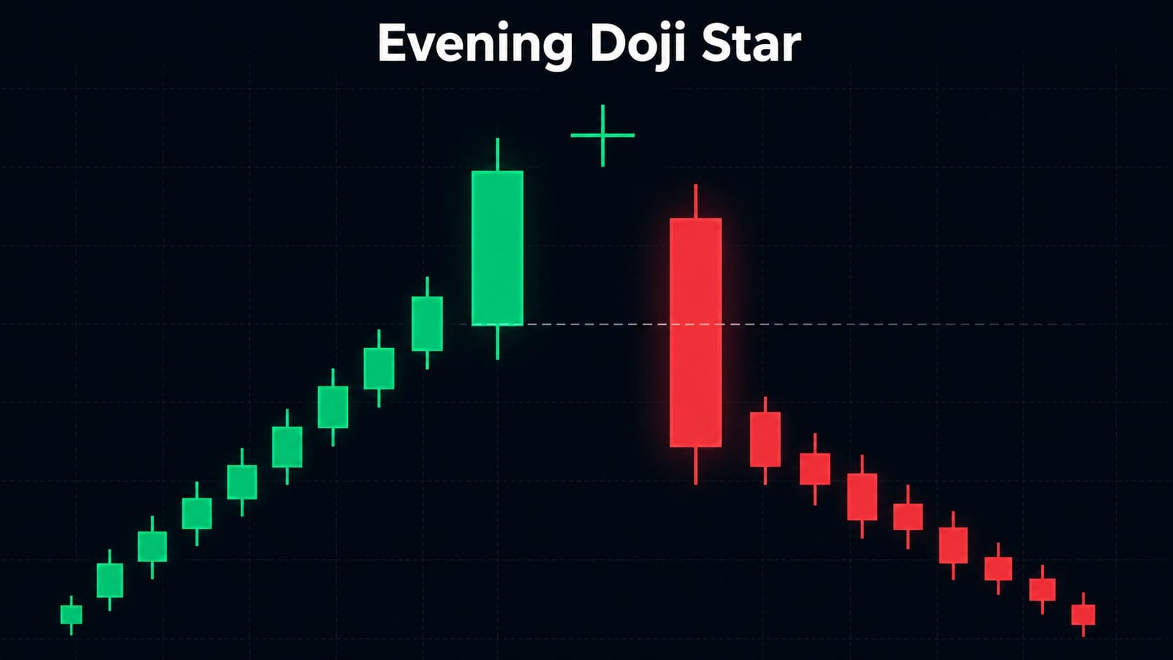 Evening doji star candlestick pattern showing perfect Doji Day 2 gap isolated above green Day 1 and below red Day 3 at uptrend top