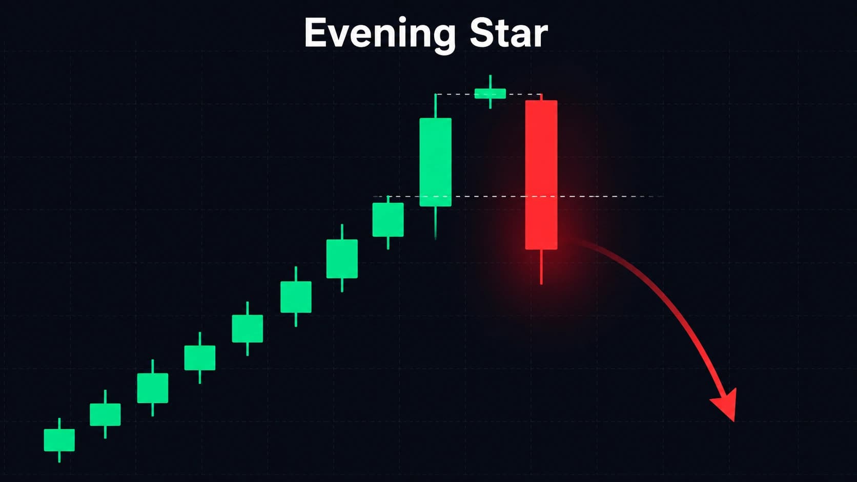 Evening star candlestick pattern showing large green Day 1 small star Day 2 and large red Day 3 closing below 50 percent of Day 1 at uptrend top