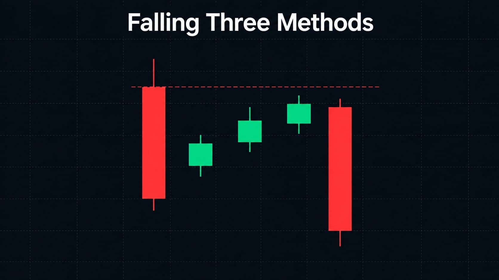 Falling three methods candlestick continuation pattern showing large red candle three small green pullback candles and large red continuation candle