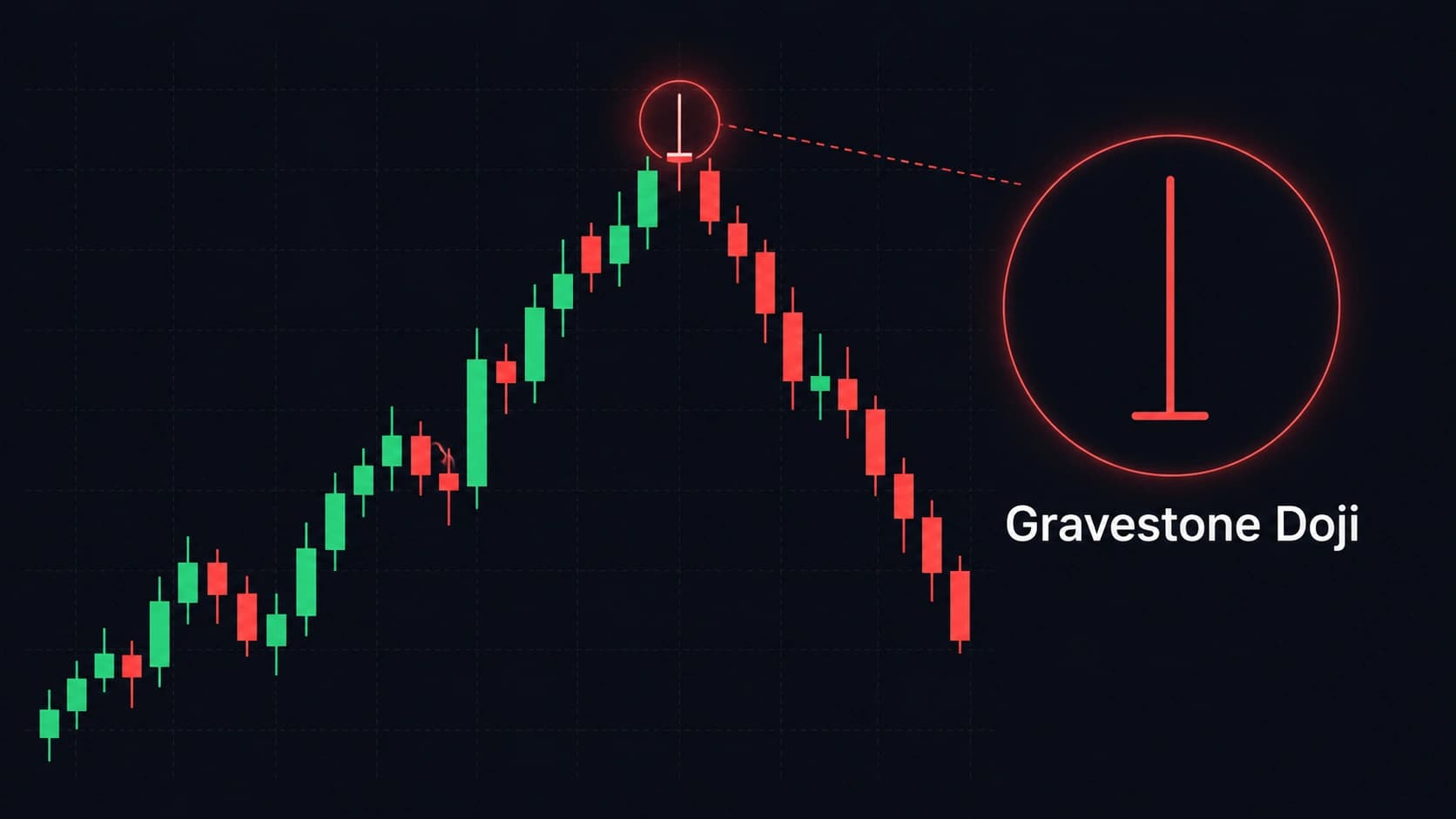 Gravestone doji candlestick showing inverted T-shape with long upper wick no body and no lower wick at top of uptrend as bearish reversal signal