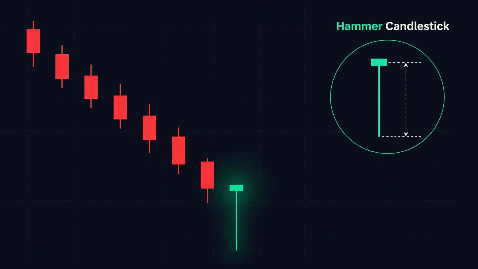 Hammer candlestick pattern showing small green body at top with long lower wick 3x body length appearing at bottom of downtrend after declining red candles