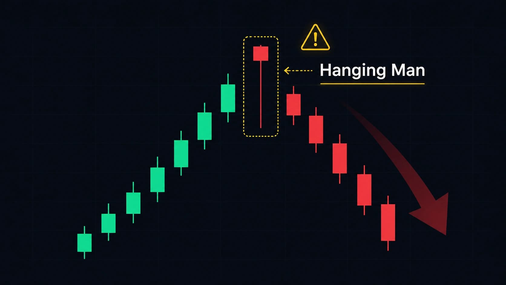 Hanging man candlestick pattern showing small red body at top with long lower wick appearing after uptrend as bearish warning signal