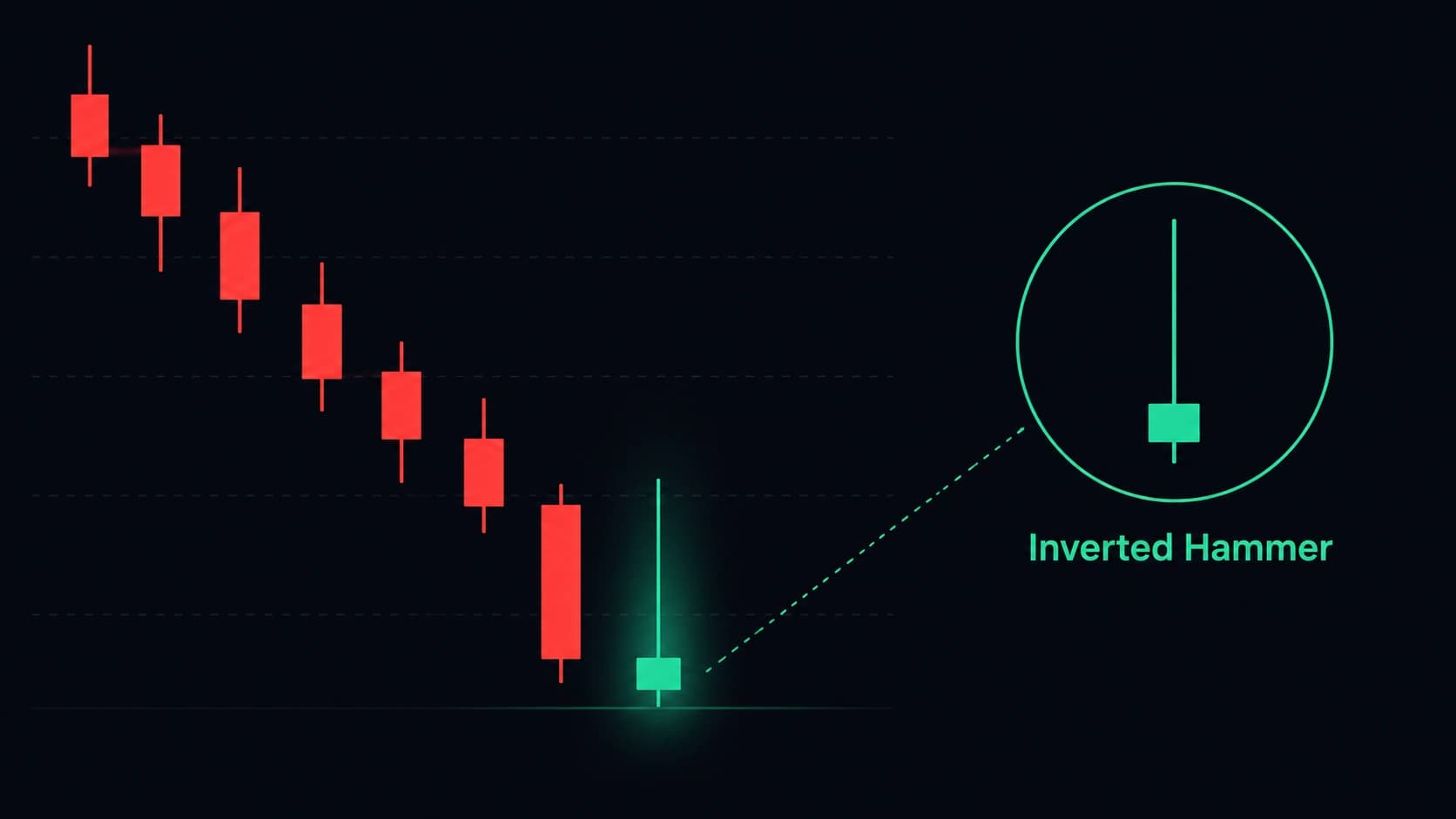 Inverted hammer candlestick pattern showing small green body at bottom with long upper wick appearing at bottom of downtrend as potential bullish signal