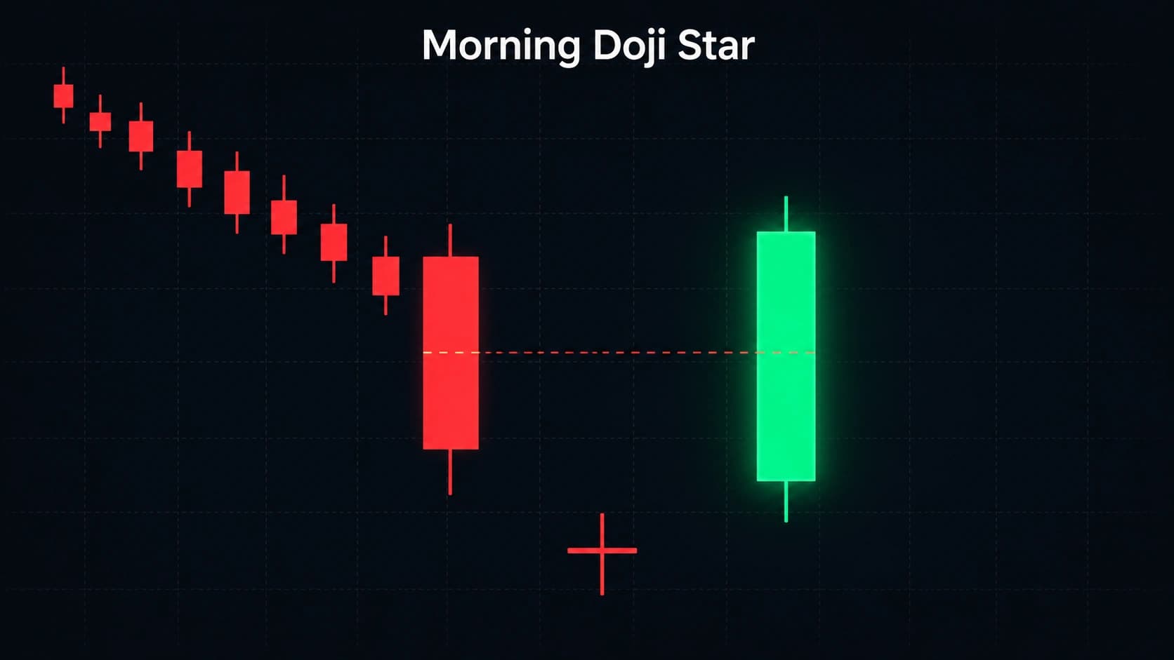 Morning doji star candlestick pattern showing Doji on Day 2 gap isolated between large red Day 1 and large green Day 3 at bottom of downtrend