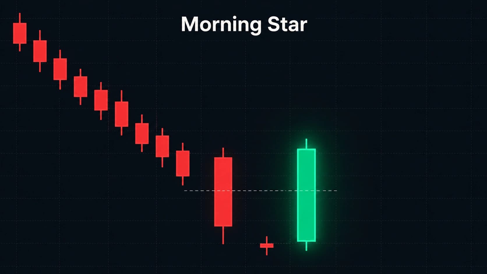 Morning star candlestick pattern showing large red Day 1 small star Day 2 and large green Day 3 closing above 50 percent of Day 1 at downtrend bottom