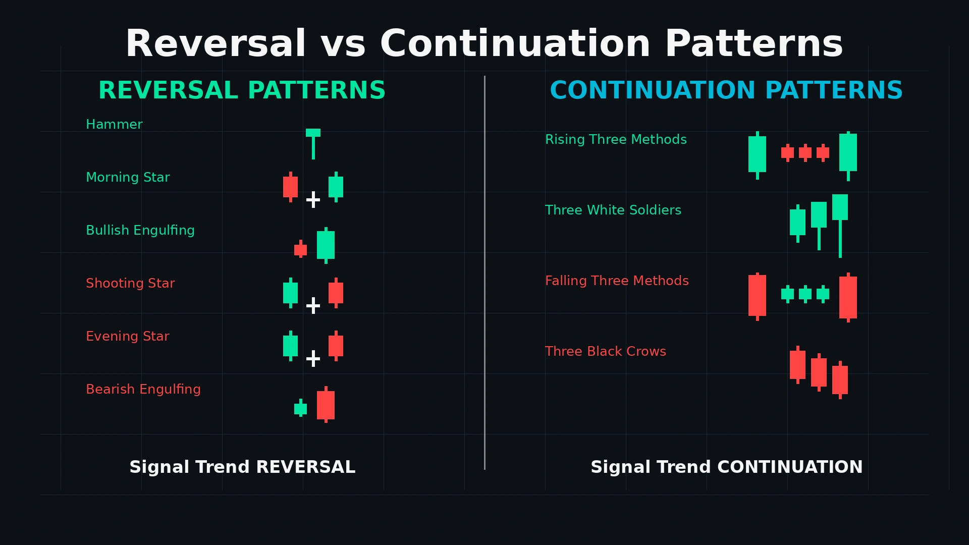 Candlestick patterns classification showing reversal patterns including hammer morning star and engulfing versus continuation patterns including three methods and three soldiers three crows