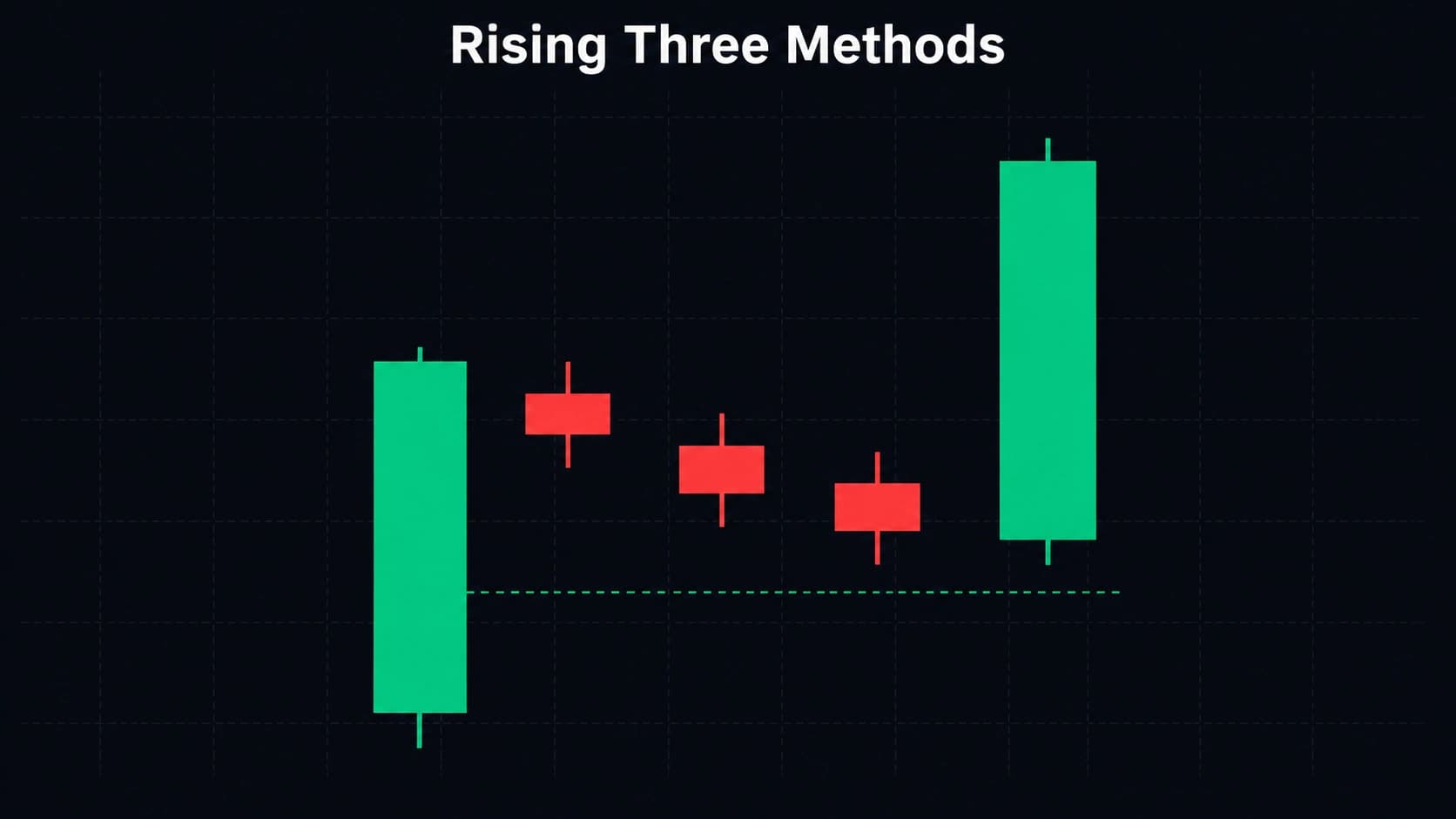 Rising three methods candlestick continuation pattern showing large green candle three small red pullback candles and large green continuation candle