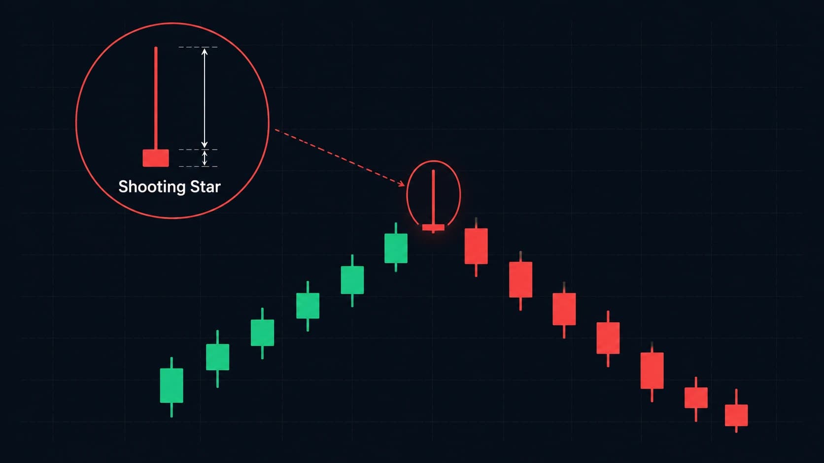 Shooting star candlestick pattern showing small red body at bottom with long upper wick 3x body length at top of uptrend signaling bearish reversal