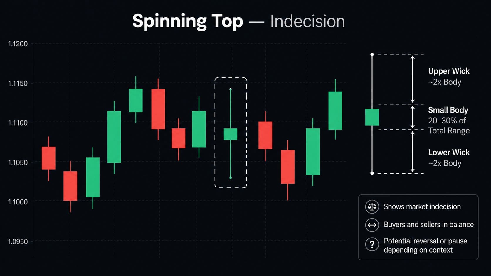 Spinning top candlestick pattern showing small body in center with equal upper and lower wicks indicating indecision between buyers and sellers