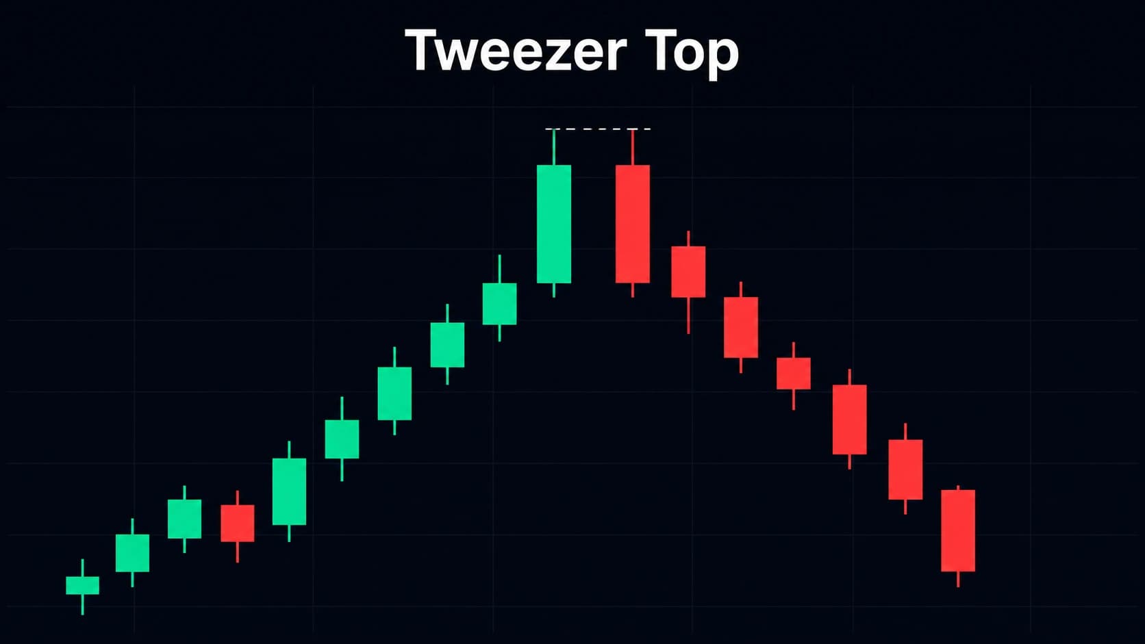 Tweezer top candlestick pattern showing two consecutive candles with identical high prices at resistance level at top of uptrend