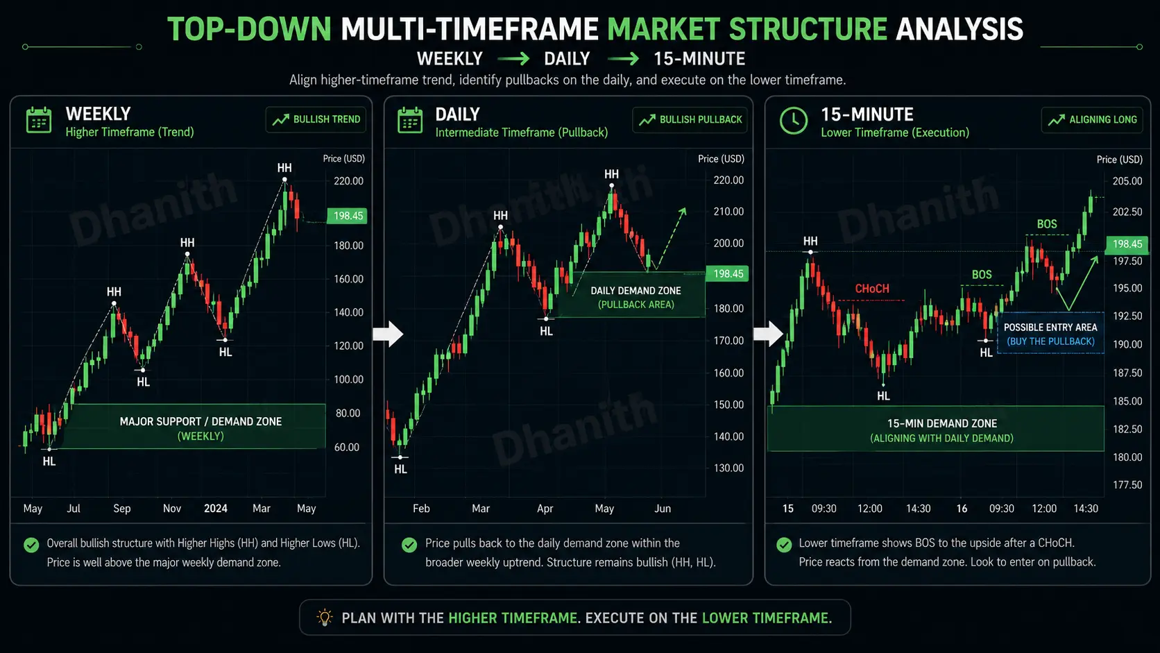 SMC Market Structure: Higher Highs, Higher Lows, BOS, CHoCH and Strong vs. Weak Levels Explained (2026)