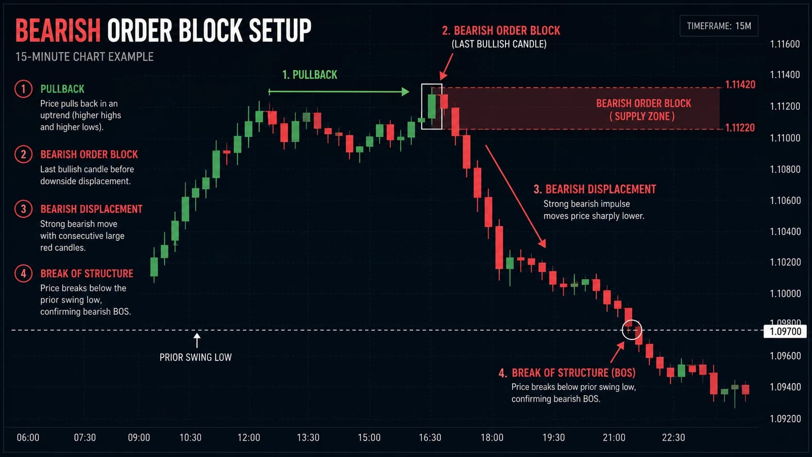 Bearish order block formation showing last bullish candle before bearish BOS