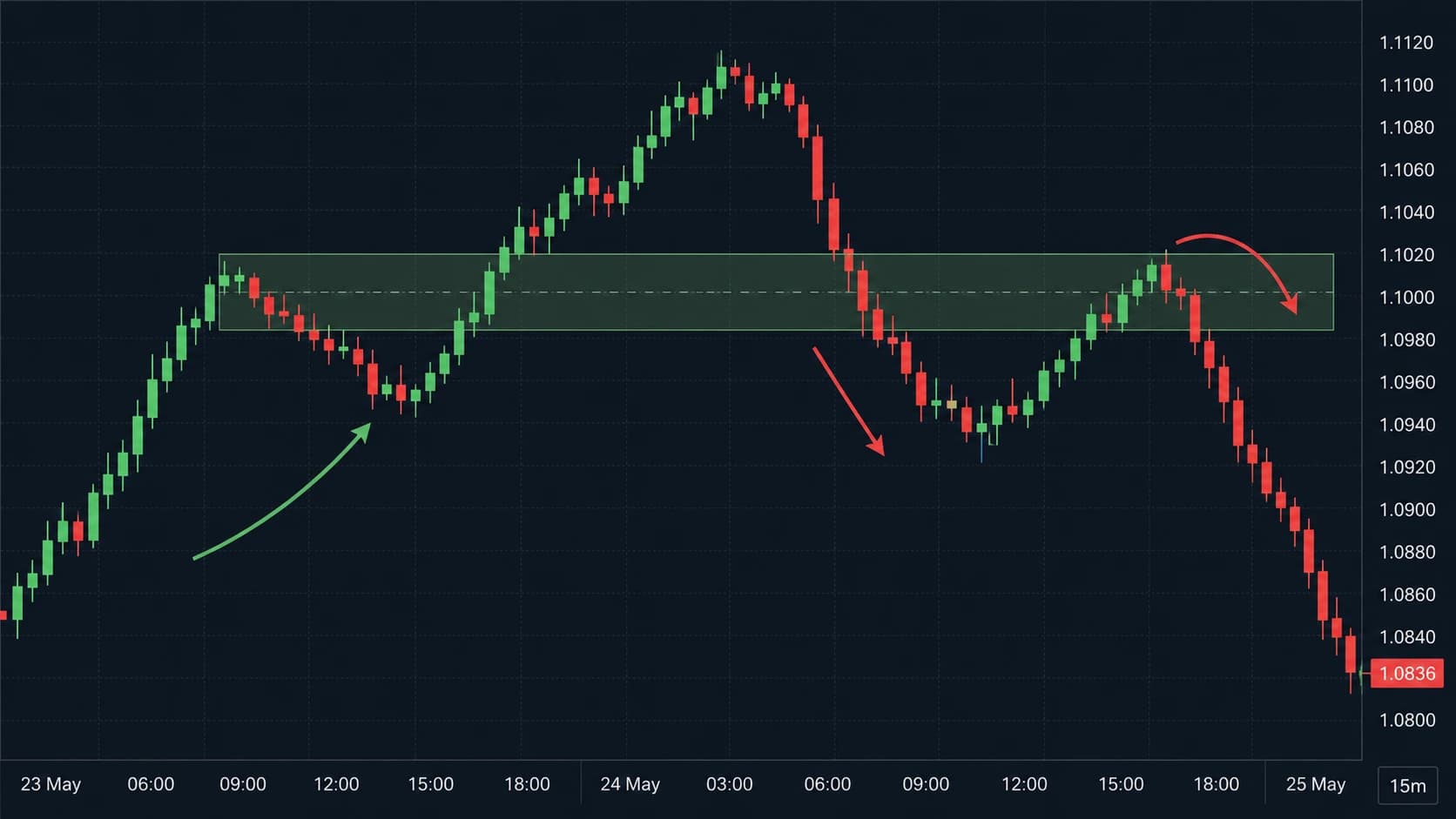 Breaker block formed from failed bullish order block flipping to resistance