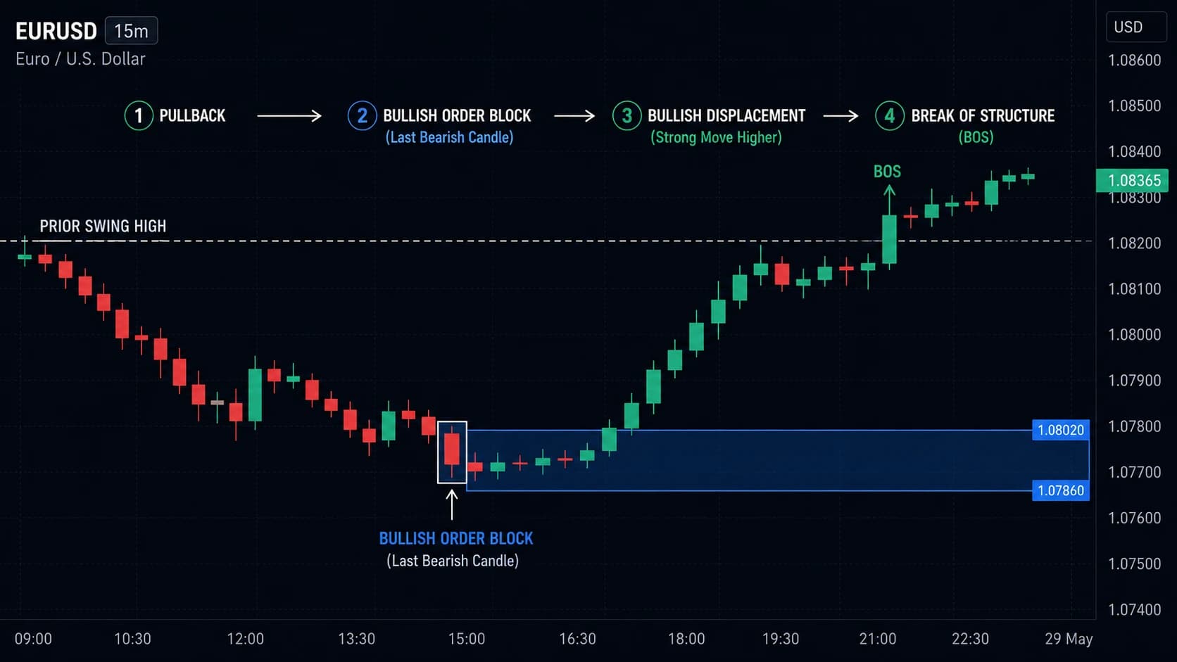 Bullish order block identification showing last bearish candle before BOS displacement