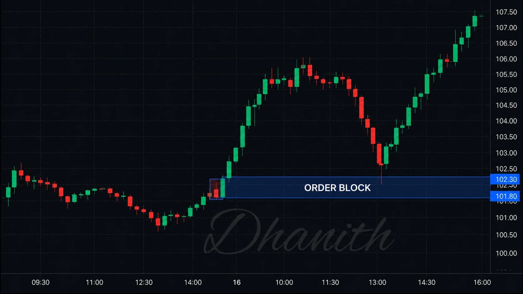 Order Blocks: The Complete Mastery Guide for Stock Traders (2026)