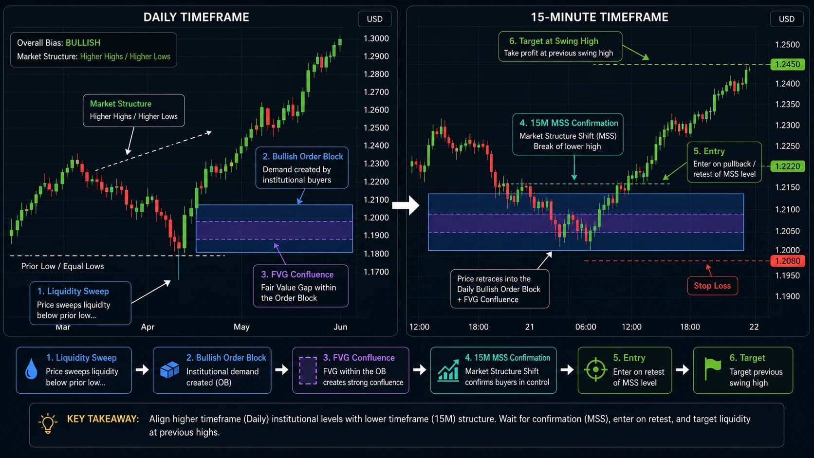 Complete SMC order block trade setup with liquidity sweep FVG confluence and LTF entry
