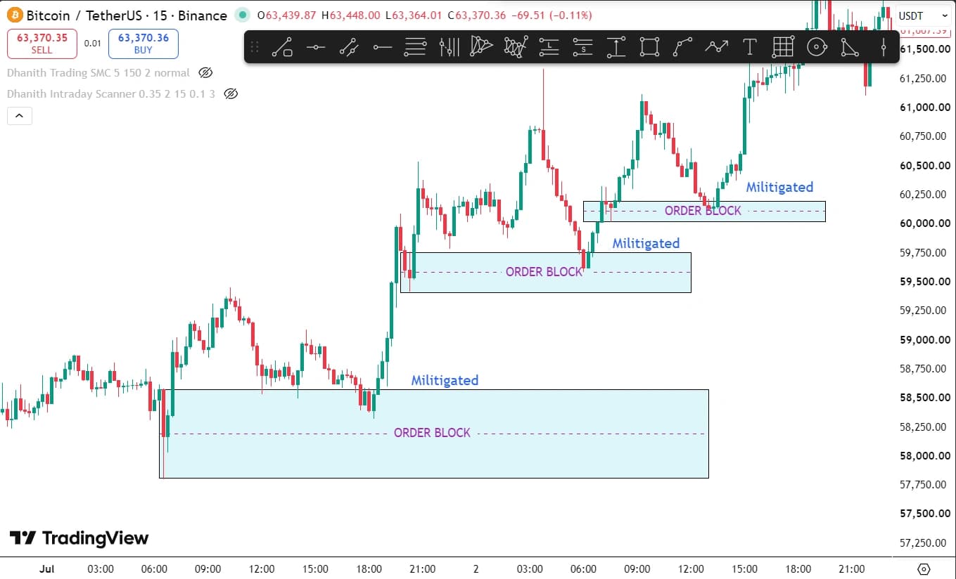 Multiple mitigated order blocks on Bitcoin 15-minute chart showing three consecutive OB zones already tested