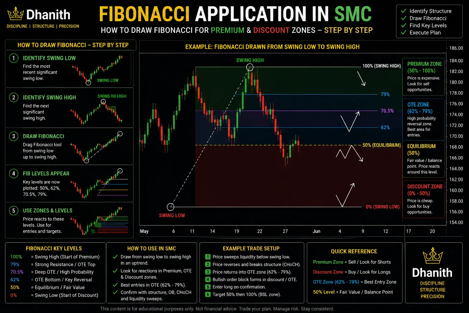How to draw Fibonacci for premium and discount zones in SMC trading step by step