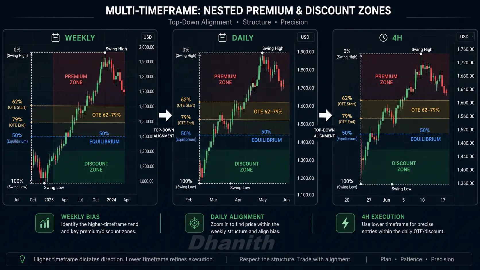 Multi-timeframe nested premium discount zones showing weekly daily and 4 hour alignment