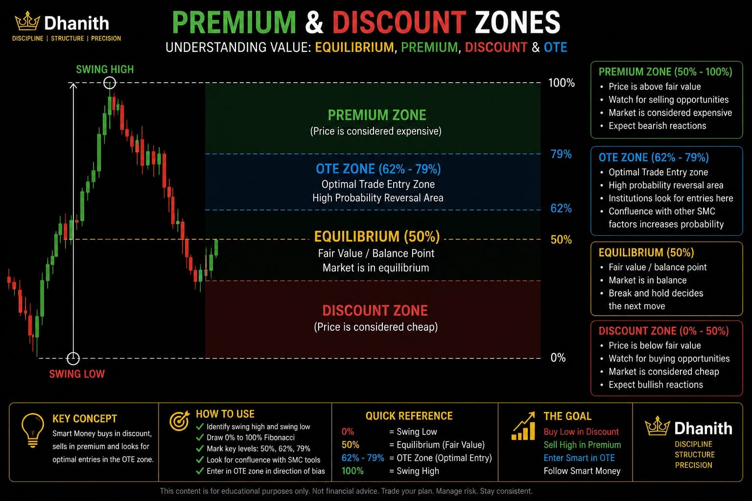 Premium and discount zones diagram showing equilibrium at 50 percent and OTE zone between 62 and 79 percent
