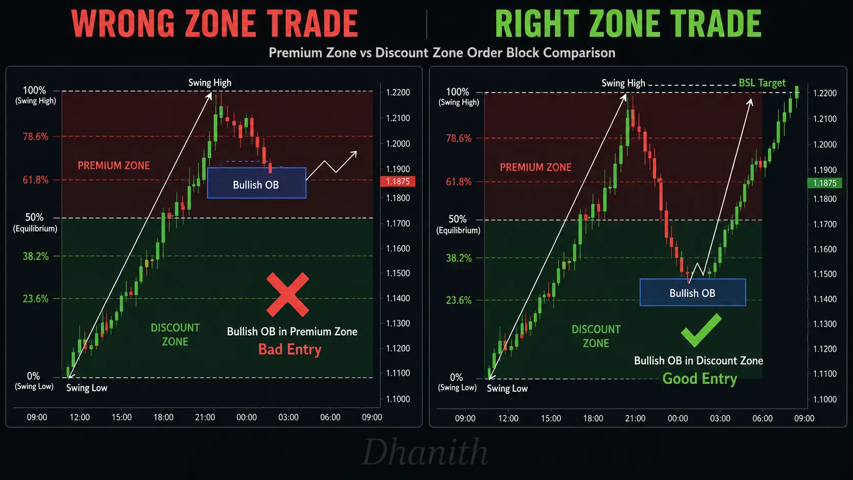 Premium zone versus discount zone order block comparison showing wrong and correct entry positioning