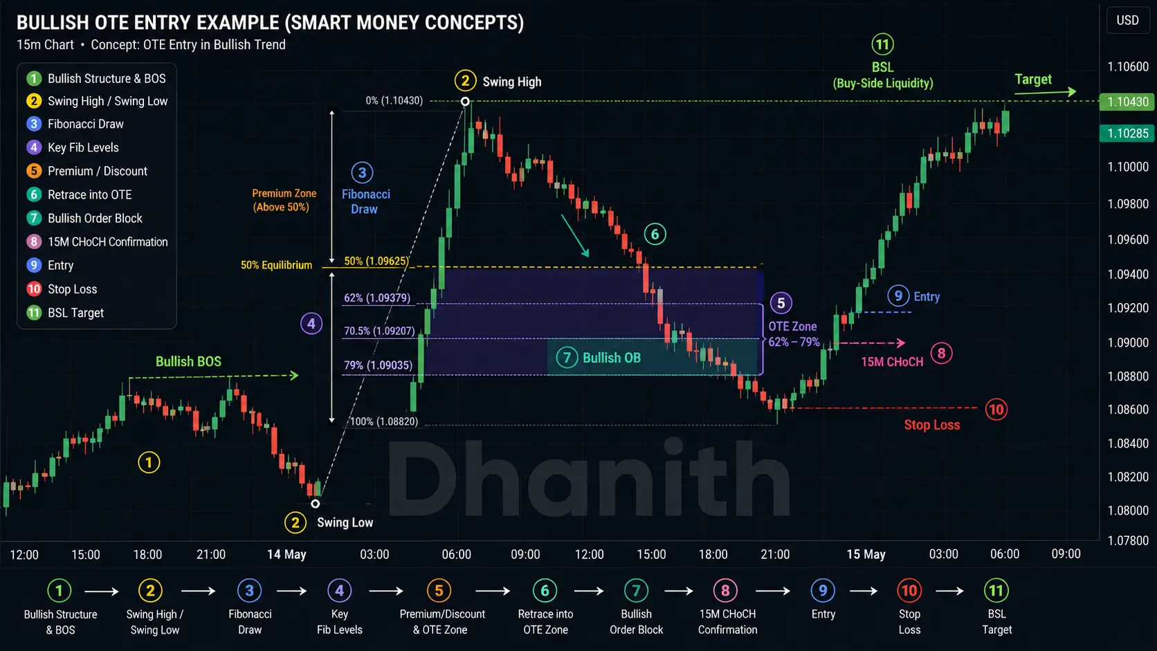 Optimal trade entry OTE example in discount zone with order block confluence and 15 minute confirmation