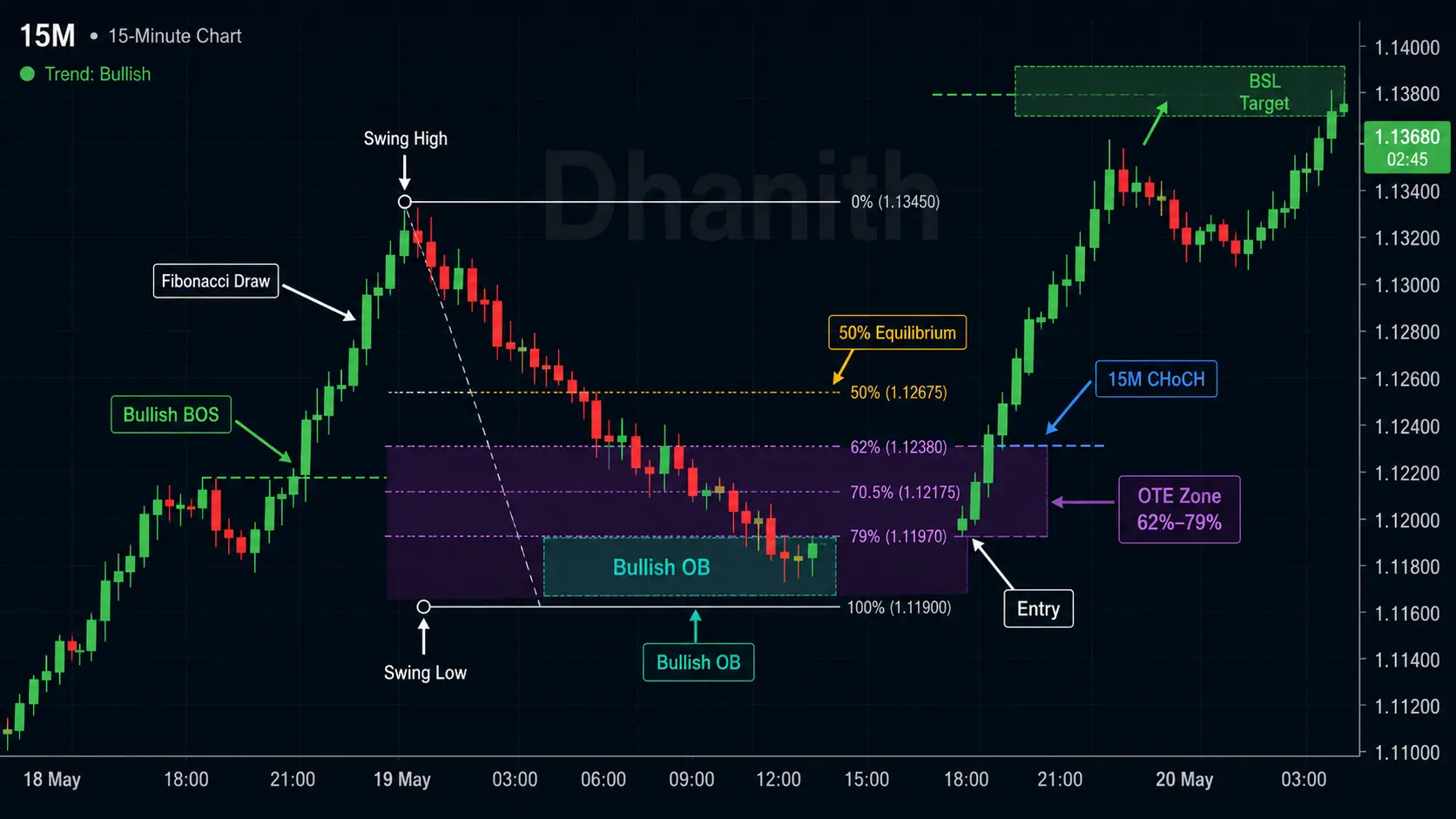Premium and Discount Zones: The Complete SMC Trading Guide (2026)