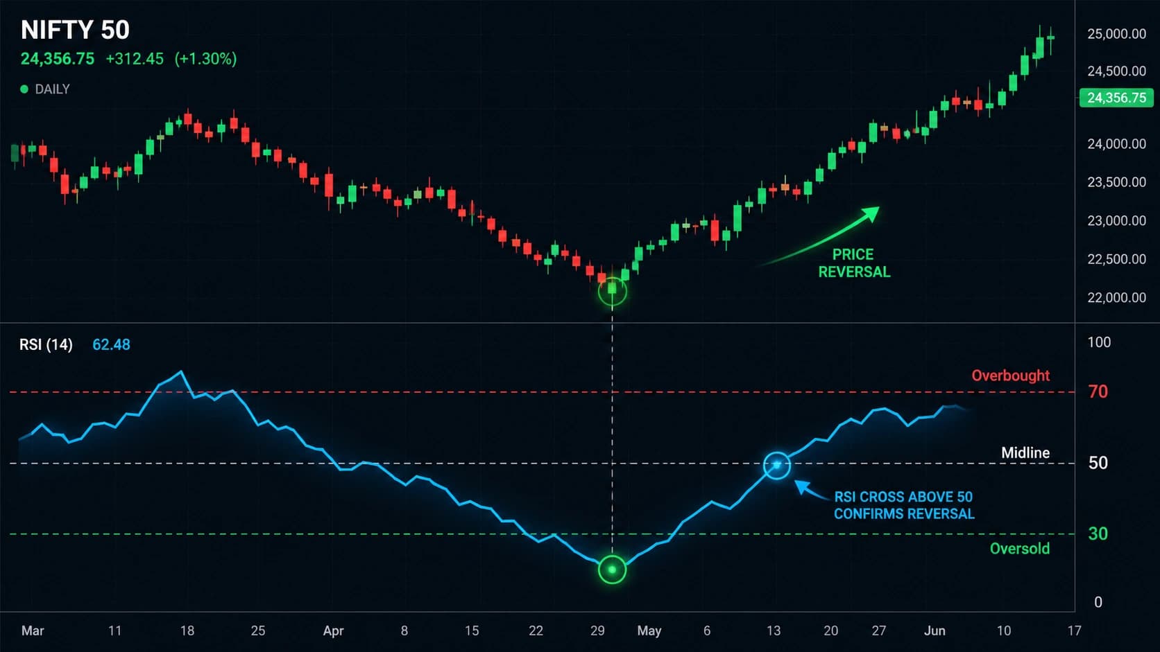 RSI Trading Strategy: The Complete Guide for Stock Traders (2026)