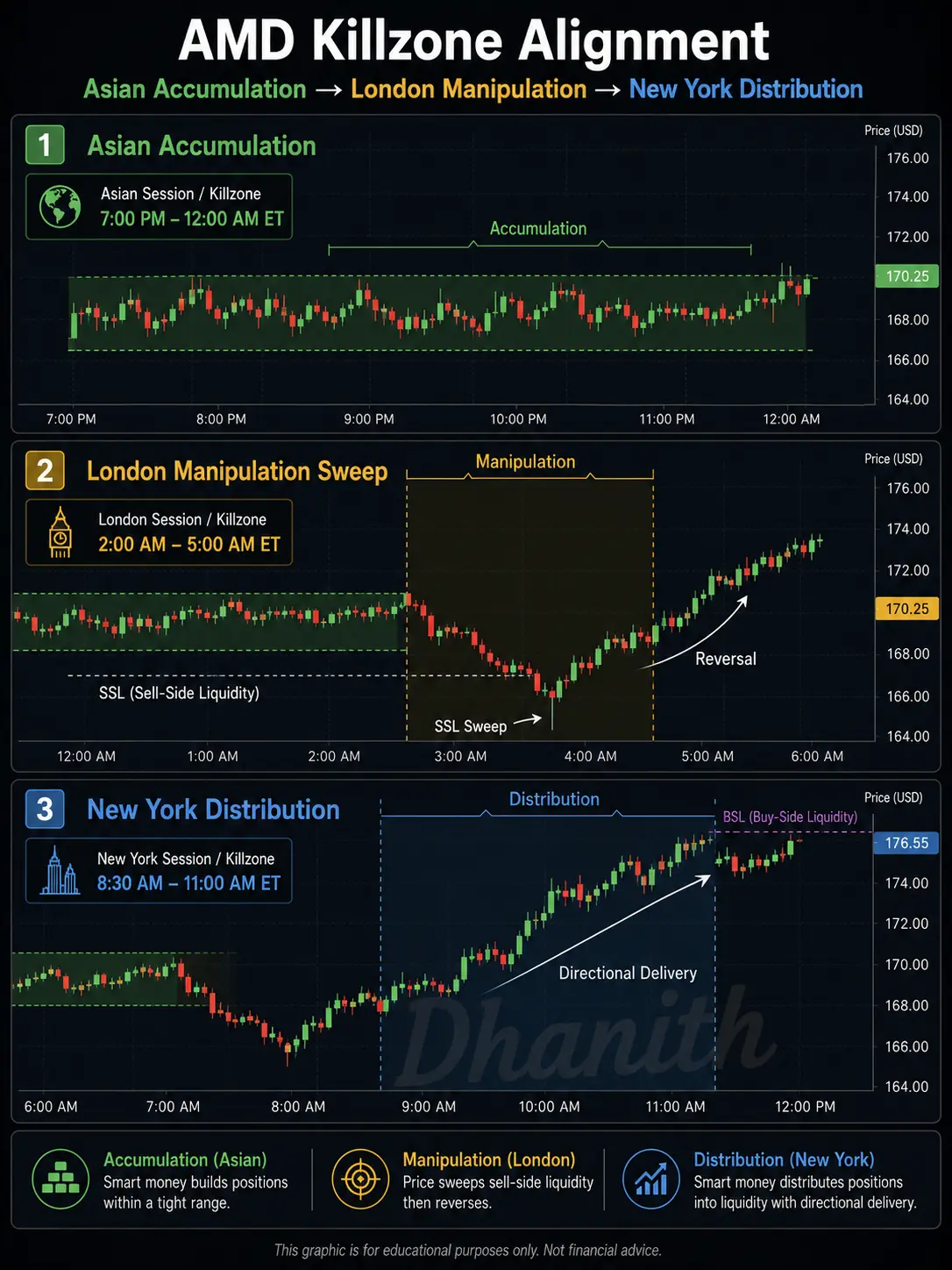 AMD cycle alignment with killzones showing Asian accumulation London manipulation New York distribution