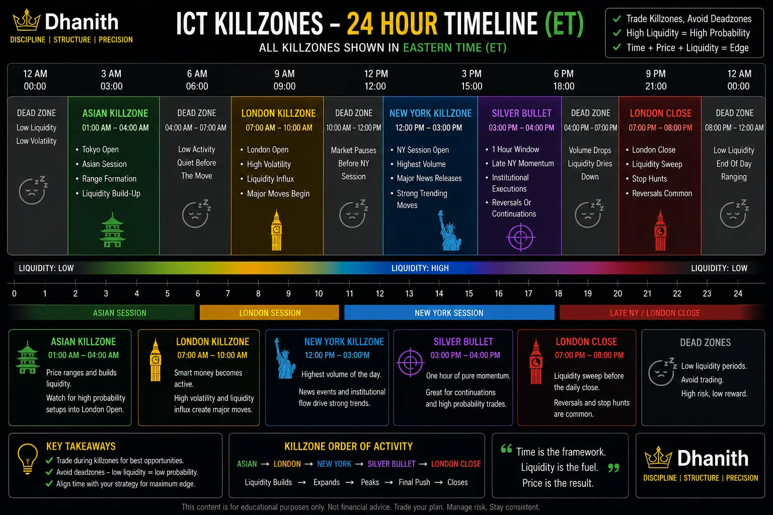 SMC ICT killzones 24-hour timeline showing Asian London New York and Silver Bullet windows in Eastern Time